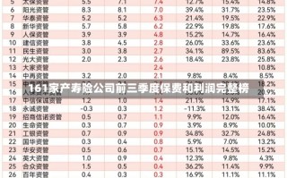 161家产寿险公司前三季度保费和利润完整榜