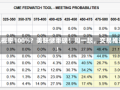 降息概率100%？美联储重磅！周一起，交易推迟！