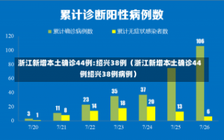 浙江新增本土确诊44例:绍兴38例（浙江新增本土确诊44例绍兴38例病例）