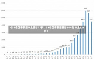 《31省区市新增本土确诊17例，31省区市新增确诊144例 本土126例》