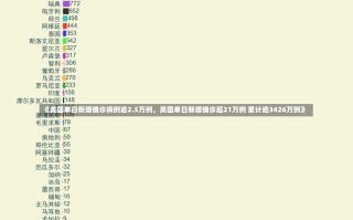 《美国单日新增确诊病例逾2.5万例，美国单日新增确诊超21万例 累计逾3426万例》