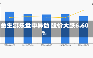 金生游乐盘中异动 股价大跌6.60%