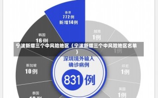 宁波新增三个中风险地区（宁波新增三个中风险地区名单）