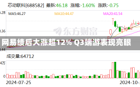 网易绩后大涨超12% Q3端游表现亮眼