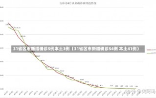 31省区市新增确诊5例本土3例（31省区市新增确诊54例 本土41例）