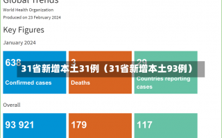 31省新增本土31例（31省新增本土93例）