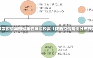 陕西本次疫情局部聚集性风险较高（陕西疫情病例分布在哪?）