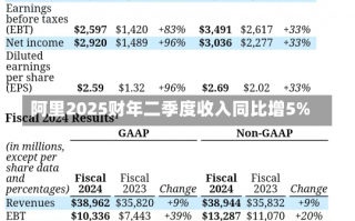 阿里2025财年二季度收入同比增5%