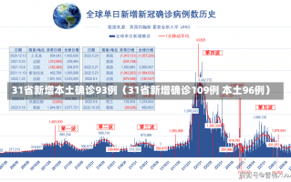 31省新增本土确诊93例（31省新增确诊109例 本土96例）