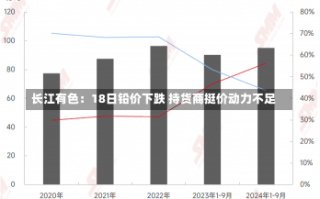 长江有色：18日铅价下跌 持货商挺价动力不足