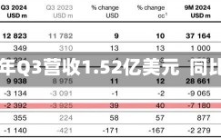 搜狐2024年Q3营收1.52亿美元  同比增长5%