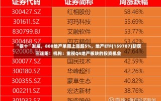 “银十”发威，800地产单周上涨超5%，地产ETF(159707)斩获三连阳！机构：重视Q4地产板块的投资机会