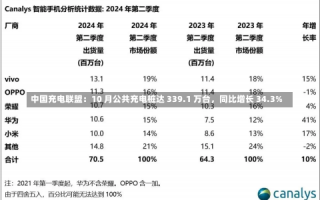 中国充电联盟：10 月公共充电桩达 339.1 万台，同比增长 34.3%