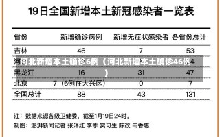 河北新增本土确诊6例（河北新增本土确诊46例）