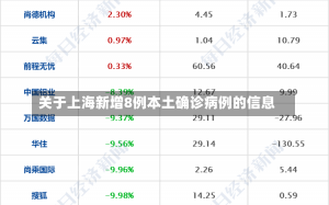 关于上海新增8例本土确诊病例的信息