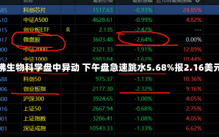 哈佛生物科学盘中异动 下午盘急速跳水5.68%报2.16美元