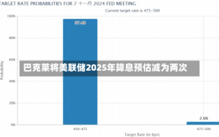 巴克莱将美联储2025年降息预估减为两次