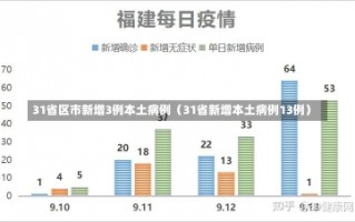 31省区市新增3例本土病例（31省新增本土病例13例）