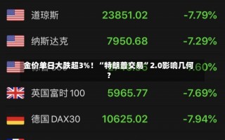 金价单日大跌超3%！“特朗普交易”2.0影响几何？