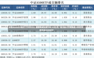 中证A500ETF南方（159352）最新规模达到106.55亿元，成为第六只规模超100亿元的中证A500ETF