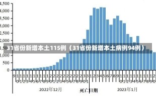 31省份新增本土115例（31省份新增本土病例94例）