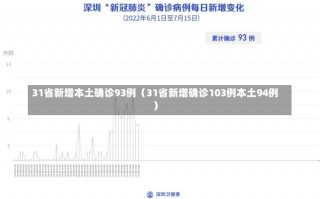 31省新增本土确诊93例（31省新增确诊103例本土94例）