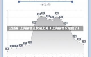 卫健委:上海疫情正快速上升（上海疫情又增加了）