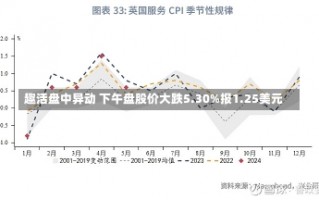 趣活盘中异动 下午盘股价大跌5.30%报1.25美元