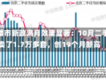 北京楼市新政满月效果显著：10月二手房卖了1.7万多套，创19个月新高