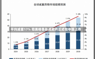 平均减重17% 司美格鲁肽减肥药正式在中国上市