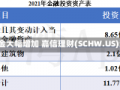 未投资现金大幅增加 嘉信理财(SCHW.US)涨超3%