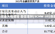 未投资现金大幅增加 嘉信理财(SCHW.US)涨超3%