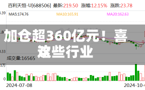 加仓超360亿元！喜欢
这些行业