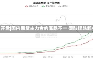 早盘开盘|国内期货主力合约涨跌不一 碳酸锂跌超4%