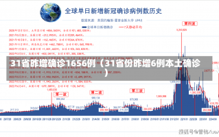 31省昨增确诊1656例（31省份昨增6例本土确诊）