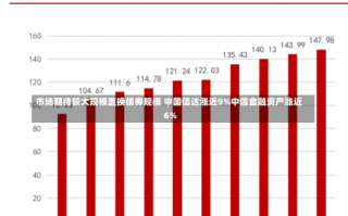 市场期待较大规模置换债券规模 中国信达涨近9%中信金融资产涨近6%