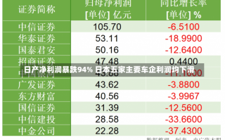 日产净利润暴跌94% 日本五家主要车企利润均下滑