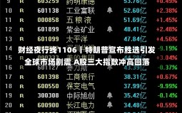 财经夜行线1106丨特朗普宣布胜选引发全球市场剧震 A股三大指数冲高回落