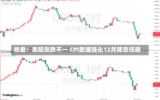 收盘：美股涨跌不一 CPI数据强化12月降息预期