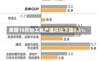 美国10月份工业产值环比下降0.3%