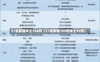 31省新增本土166例（31省新增109例本土93例）