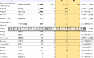 《31省区市新增本土病例98例，31省区市新增本土确诊病例》