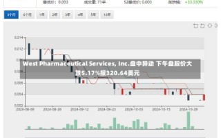 West Pharmaceutical Services, Inc.盘中异动 下午盘股价大跌5.17%报320.64美元