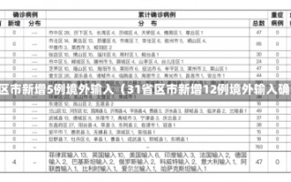 31省区市新增5例境外输入（31省区市新增12例境外输入确诊）