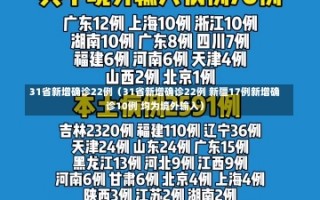 31省新增确诊22例（31省新增确诊22例 新疆17例新增确诊10例 均为境外输入）