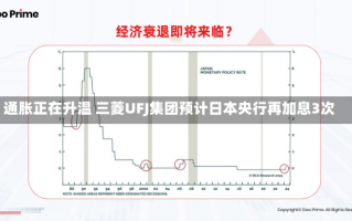 通胀正在升温 三菱UFJ集团预计日本央行再加息3次