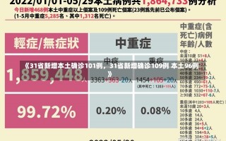 《31省新增本土确诊101例，31省新增确诊109例 本土96例》