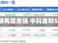 AI应用端再度走强 中科金财5天4板