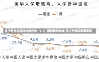 银行网点与保险公司合作“1+3”限制取消半年 万亿元银保渠道重塑