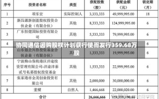 协同通信因购股权计划获行使而发行359.68万股